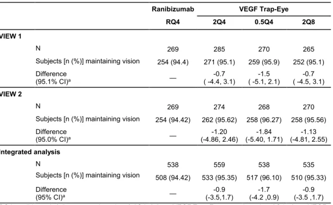 表 2.5- 8 有効性の主要解析：52 週目の視力の維持（LOCF,PPS） Ranibizumab VEGF Trap-Eye