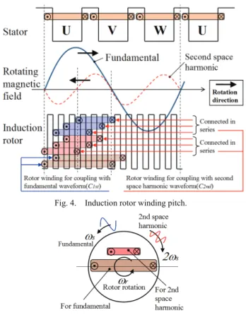 Fig. 5.  Rotating magnetic field generated by concentrated  winding stator. 