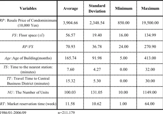 Table 2. Summary of statistical values of secondhand condominium price data. 