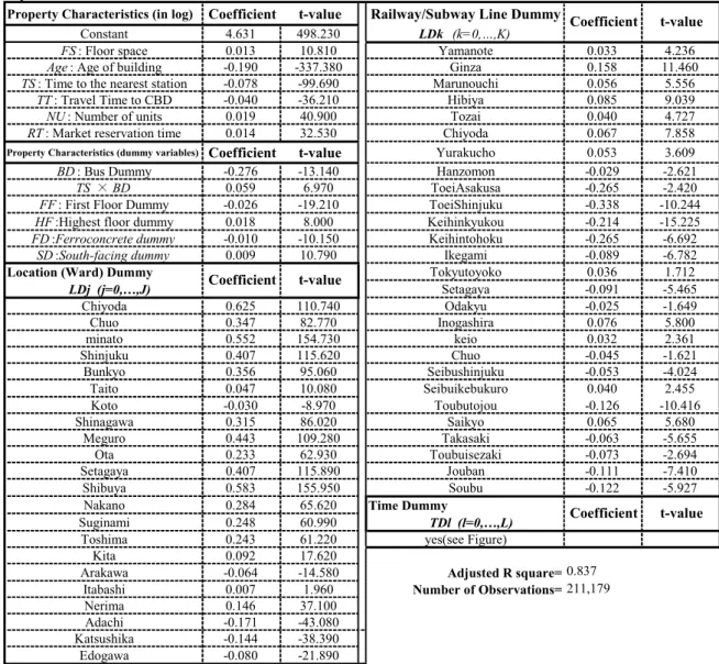 Table 3. Estimation results of the RHM: 23 wards of Tokyo. 