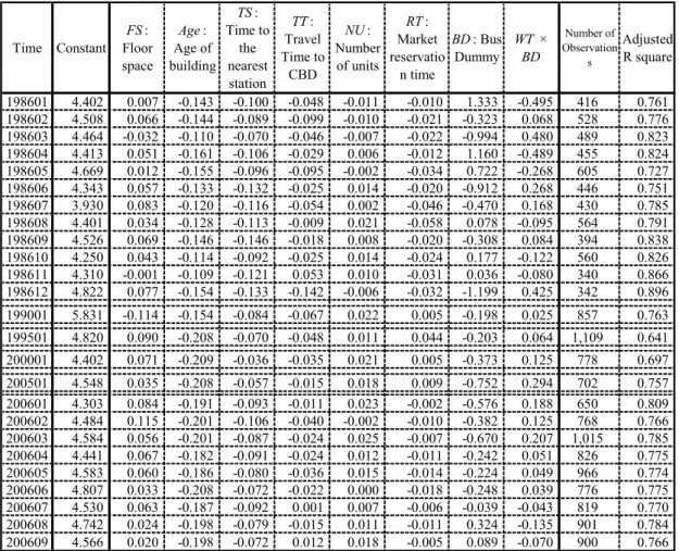 Table 4. Estimation results of the URHM : the 23 wards of Tokyo: 1986/01–2006/09.  Time Constant FS : Floor space Age : Age of building TS : Time tothenearest station TT : Travel Time toCBD NU : Numberof units RT : Market reservation time BD : BusDummy WT 