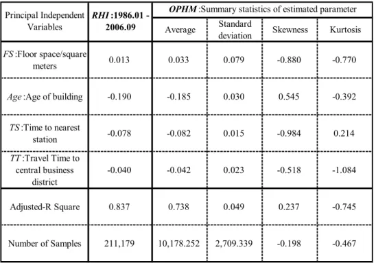 Fig. 8. Time profile of regression coefficient of the OPHM, constant term cnst: 