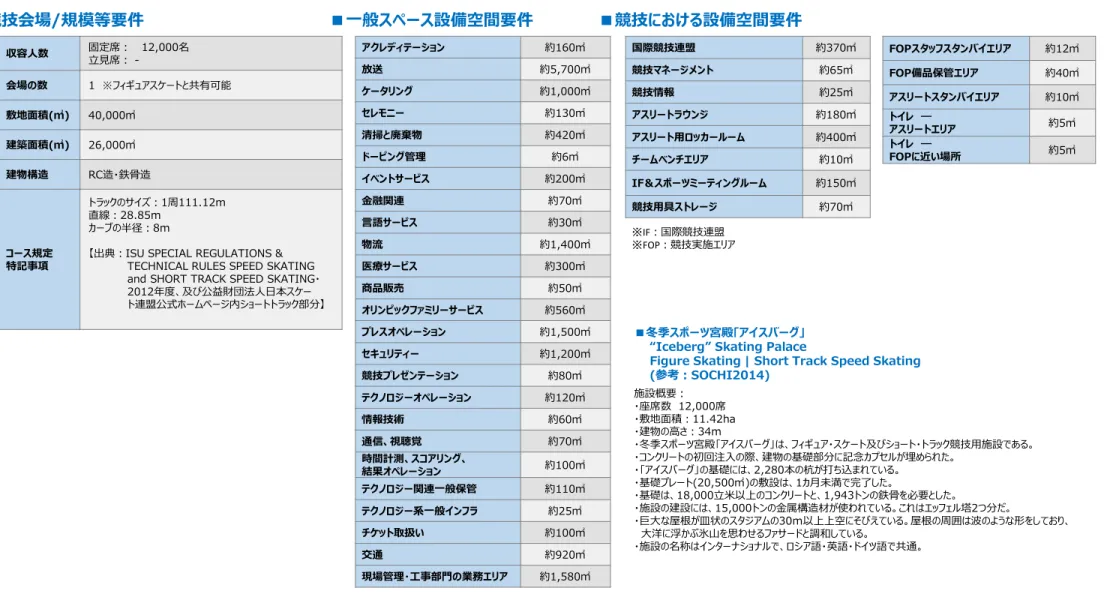 Figure Skating | Short Track Speed Skating (参考：SOCHI2014) 施設概要： ・座席数 12,000席 ・敷地面積：11.42ha ・建物の⾼さ：34m ・冬季スポーツ宮殿｢アイスバーグ｣は、フィギュア・スケート及びショート・トラック競技用施設である。 ・コンクリートの初回注入の際、建物の基礎部分に記念カプセルが埋められた。 ・｢アイスバーグ｣の基礎には、2,280本の杭が打ち込まれている。 ・基礎プレート(20,500㎡)の敷設は、1カ⽉未満で完了した。 