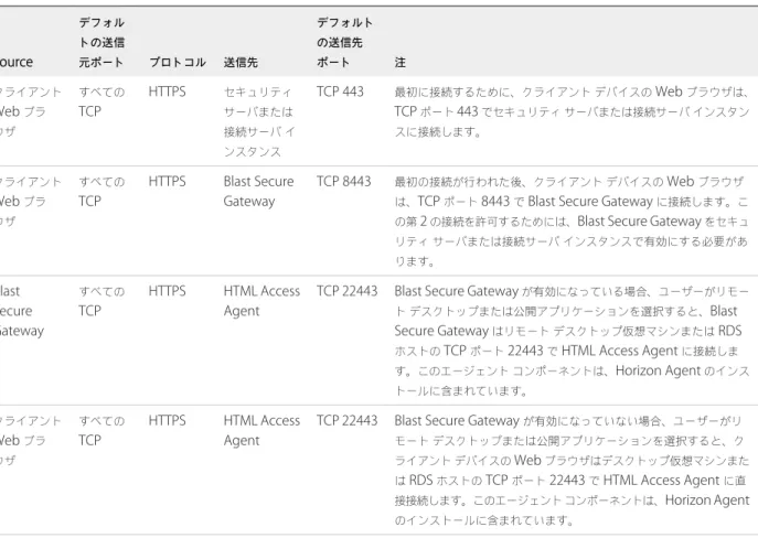 表  1 ‑1.   クライアント ブラウザ アクセスのファイアウォール ルール Source デフォルトの送信元ポート プロトコル 送信先 デフォルトの送信先ポート 注 クライアント Web  ブラ ウザ すべてのTCP HTTPS セキュリティサーバまたは接続サーバ イ ンスタンス TCP 443 最初に接続するために、クライアント デバイスの  Web  ブラウザは、TCP ポート 443 でセキュリティサーバまたは接続サーバインスタンスに接続します。 クライアント Web  ブラ ウザ すべてのTC