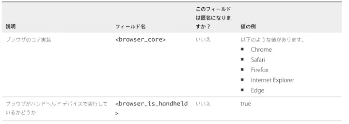 表  1‑2.   カスタマ エクスペリエンス向上プログラムのために収集されたクライアント データ  ( 続き ) 説明 フィールド名 このフィールドは匿名になりますか？ 値の例 ブラウザのコア実装 <browser_core> いいえ 以下のような値があります。 n Chrome n Safari n Firefox n Internet Explorer n Edge ブラウザがハンドヘルド デバイスで実行して いるかどうか <browser_is_handheld > いいえ 
