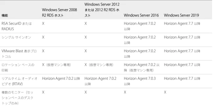 表  4‑2.  View Agent 6.1.1  以降、または  Horizon Agent 7.0  以降がインストールされた  RDS  ホストに対して HTML Access  でサポートされている機能 機能 Windows Server 2008 R2 RDS  ホスト Windows Server 2012または 2012 R2 RDS ホ