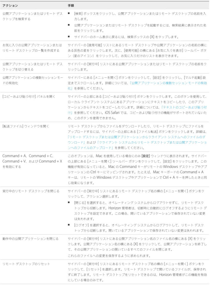 表  4‑3.   サイドバーの操作  ( 続き ) アクション 手順 公開アプリケーションまたはリモート デス クトップを検索する n [ 検索 ]  ボックスをクリックし、公開アプリケーションまたはリモート デスクトップの名前を入力します。 n 公開アプリケーションまたはリモート デスクトップを起動するには、検索結果に表示された名 前をクリックします。 n サイドバーのホーム表示に戻るには、検索ボックスの  [X]  をタップします。 お気に入りの公開アプリケーションまたは リモート デスクトップの一覧