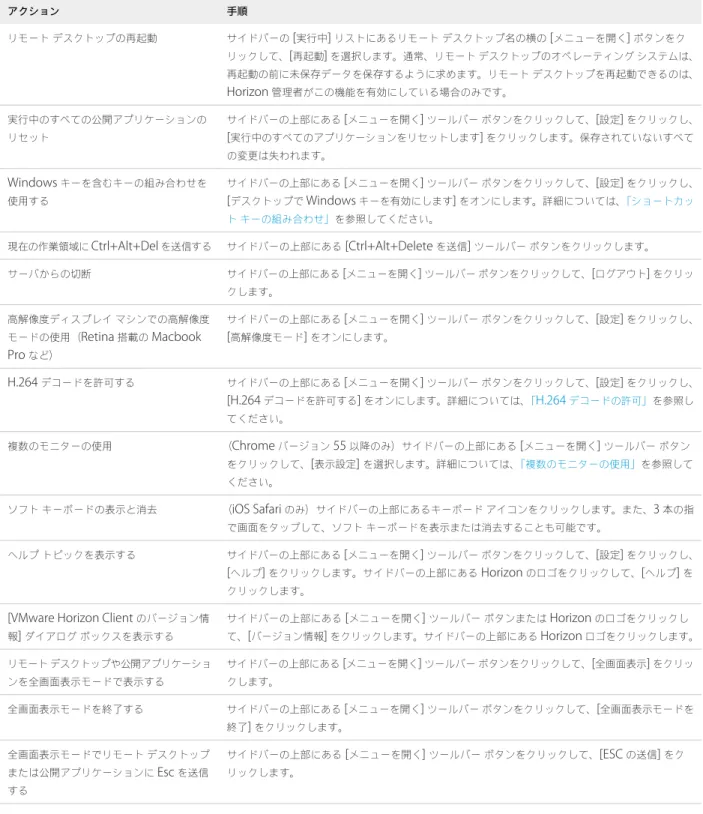 表  4‑3.   サイドバーの操作  ( 続き ) アクション 手順 リモート デスクトップの再起動 サイドバーの  [ 実行中 ]  リストにあるリモート デスクトップ名の横の  [ メニューを開く ]  ボタンをク リックして、 [ 再起動 ]  を選択します。通常、リモート デスクトップのオペレーティング システムは、 再起動の前に未保存データを保存するように求めます。リモート デスクトップを再起動できるのは、 Horizon  管理者がこの機能を有効にしている場合のみです。 実行中のすべての公開ア
