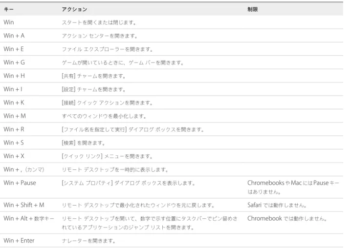 表  4 ‑4.  Windows 10  リモート デスクトップと  Windows Server 2016  リモート デスクトップの  Windows  キー ショートカット キー アクション 制限 Win スタートを開くまたは閉じます。 Win + A アクション センターを開きます。 Win + E ファイル エクスプローラーを開きます。 Win + G ゲームが開いているときに、ゲーム バーを開きます。 Win + H [ 共有 ]  チャームを開きます。 Win + I [ 設定 ]  チャー