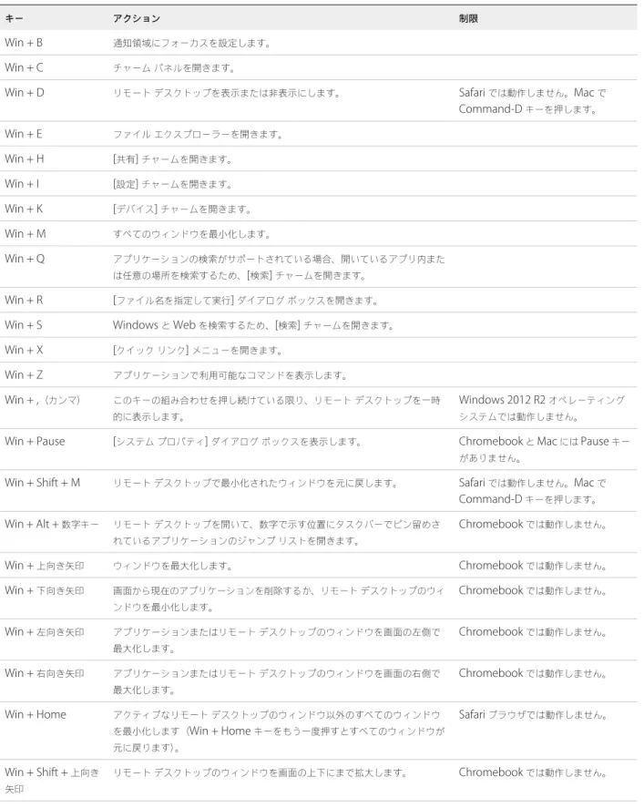 表  4‑5.  Windows 8.x  および  Windows Server 2012 R2  リモート デスクトップの  Windows  キー ショートカット  ( 続 き )