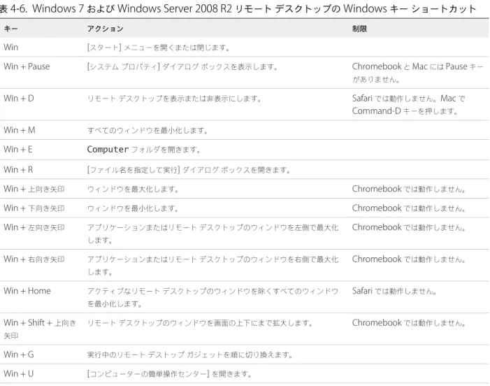 表  4‑5.  Windows 8.x  および  Windows Server 2012 R2  リモート デスクトップの  Windows  キー ショートカット  ( 続 き ) キー アクション 制限 Win + Shift +  下向き 矢印 Win + Shift +  上向き矢印キーを押した後に、幅を維持しながらリモート デスクトップのウィンドウの縦幅を元に戻します。または、アクティブなデスク トップ ウィンドウを最小化します。 Chromebook  では動作しません。 Win + Ent