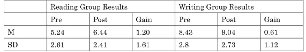 Table  1:  Pretest  and  Posttest  Composition  Rates,  Reading  and  Writing  Groups  (in  written words per minute) 