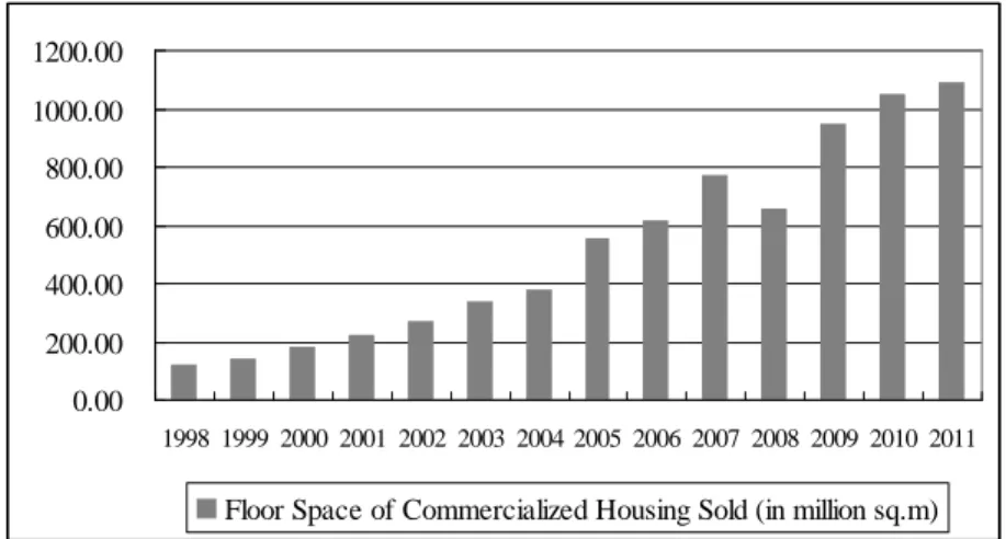 Figure 2.1 Floor space of commercialized housing sold during 1998-2011  Source: the Chinese Statistical Yearbook, 2012