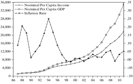 Figure 2.2 GDP per capita and disposable household income (unit: RMB)  Source: the Chinese Statistical Yearbook, 2012