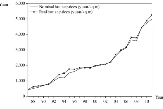 Figure 2.5 Real and nominal housing price movements: 1988-2011  Source: China Statistical Yearbook, 2012