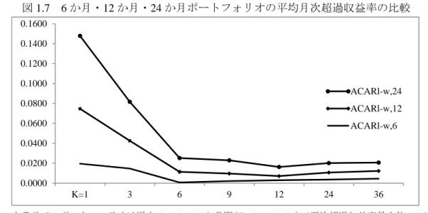図 1.7  6 か月・12 か月・24 か月ポートフォリオの平均月次超過収益率の比較       コントラリアンポートフォリオは過去 6、12、24 か月間(J＝6、12、24)で平均超過収益率最上位の 35 銘 柄からなるウイナーグループのショットポジションと過去 6、12、24 か月間(J＝6、12、24)で平均超過収 益率最下位の 35 銘柄からなるルーザーグループのラングポジションで構成される。ポートフォリオの検 証期間はポートフォリオ構築後の K か月間(K＝1、3、6、9、12、24、36)で