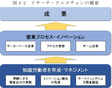 図 4-2 ではリサーチ・クエスチョンの概要が示されている。  