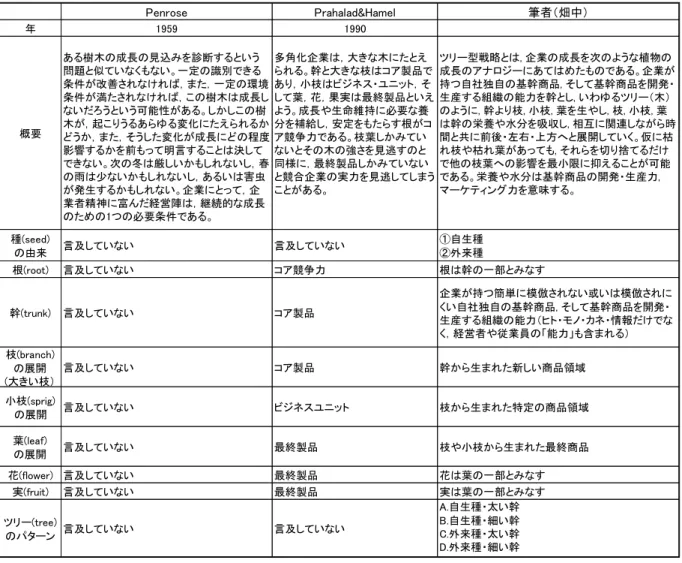 表 2-1  ツリー型視点の関 連理論 