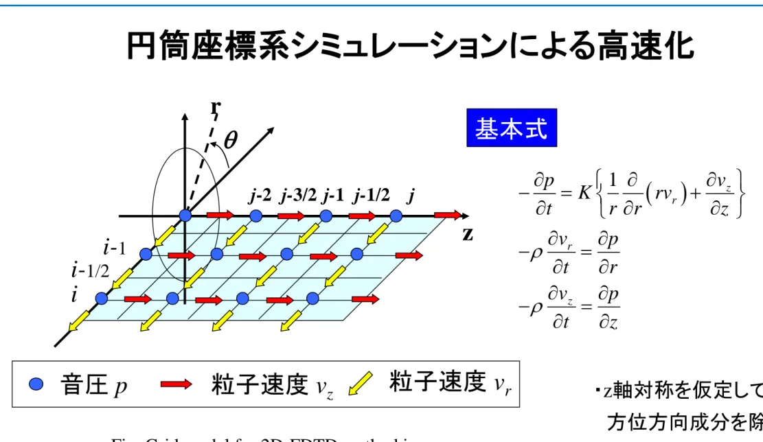 Fig. Grid model for 2D-FDTD method in  cylindrical coordination. 