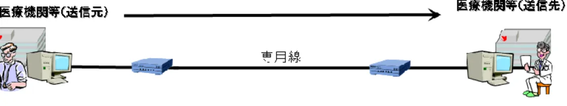 図 B-2-①  専用線で接続されている場合 