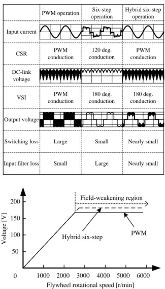 Table 1. Characteristic matrix converter control  strategies.  Six-step  operation Hybrid six-step operation 120 deg