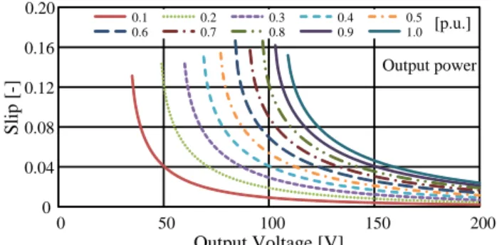 Fig.  5.    Voltage-slip  characteristic  of  induction  motor.  The  characteristic shows the slip of the induction motor by the output  voltage