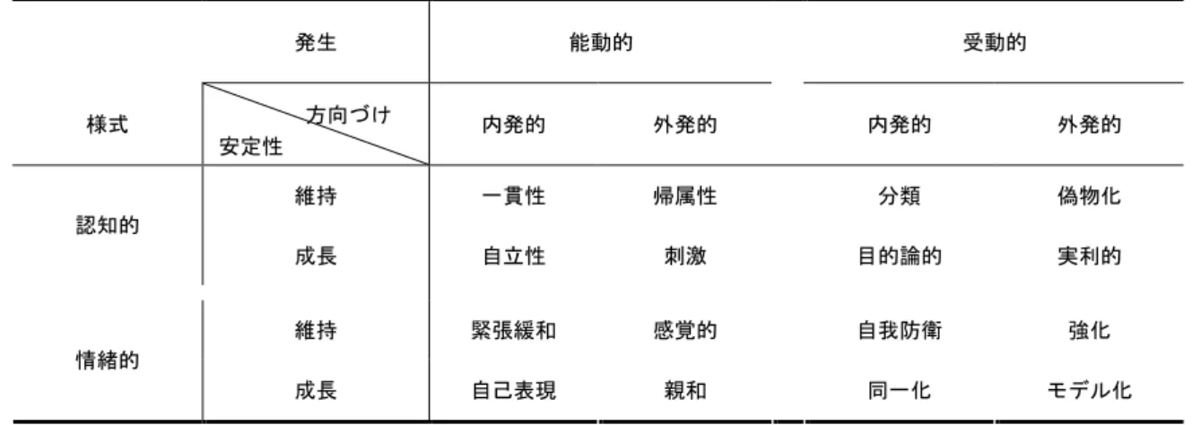 表 2-1  人の動機付けに関する 16 の一般的な理論枠組みの構成 
