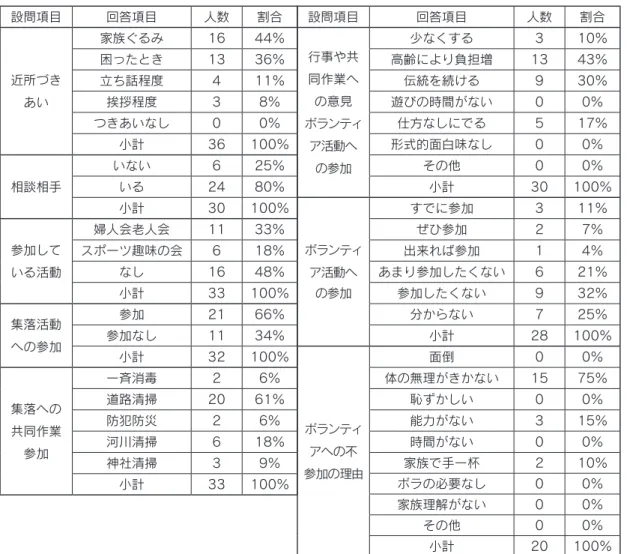 表 14 集落内のコミュニケーション（1992 年３月） 設問項目 回答項目 人数 割合 近所づき あい 家族ぐるみ 16 44%困ったとき1336%立ち話程度411%挨拶程度38% つきあいなし 0 0% 小計 36 100% 相談相手 いない 6 25%いる2480% 小計 30 100% 婦人会老人会 11 33% 参加して いる活動 スポーツ趣味の会 6 18%なし1648% 小計 33 100% 集落活動 への参加 参加 21 66%参加なし1134% 小計 32 100% 集落への 共同作業 参