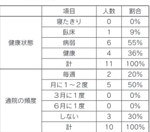 表 19 独居世帯の健康状況（1992 年３月） 項目 人数 割合 健康状態 寝たきり 0 0%臥床19%病弱6 55% 健康 4 36% 計 11 100% 毎週 2 20% 月に１〜２度 5 50% 通院の頻度 ３月に１度 0 0% ６月に１度 0 0% しない 3 30% 計 10 100% 来に向けての家族や自分の生活の見通しはどうなの か、まさに『安心』が得られるのかどうかが孤立化 を防ぐ道ではないだろうか。 ｃ，独居高齢者の生活退行   独居高齢者の生活には次の様な生活活動の退行 現象がみられる