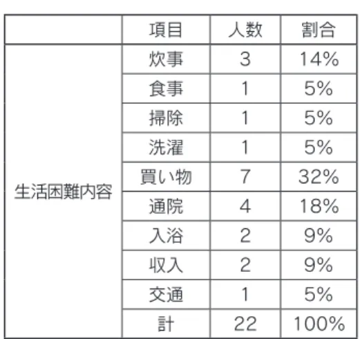 表 21 独居高齢者の生活困難性（1992 年３月）   項目 人数 割合 生活困難内容 炊事 3 14%食事15%掃除15%洗濯15%買い物732% 通院 4 18% 入浴 2 9% 収入 2 9% 交通 1 5% 計 22 100% たいとする人達である。訪問型の福祉サービスに対 してはヘルパー派遣を現在利用しているものが３名 である。ヘルパー制度は良く周知されており、全く 知らないものはわずか５名という状態であり、関心 は高いといえる。それに対しさらに２名が希望して いる。とりあえず自立しているといわ