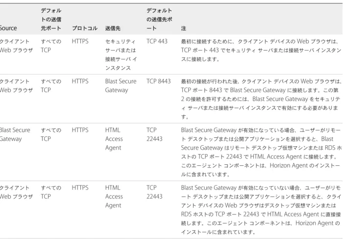 表  1-1.  クライアント ブラウザ アクセスのファイアウォール ルール Source デフォルトの送信元ポート プロトコル 送信先 デフォルトの送信先ポート 注 クライアント Web  ブラウザ すべてのTCP HTTPS セキュリティサーバまたは 接続サーバ イ ンスタンス TCP 443 最初に接続するために、クライアント デバイスの  Web  ブラウザは、TCP ポート 443 でセキュリティサーバまたは接続サーバ インスタンスに接続します。 クライアント Web  ブラウザ すべてのTCP 