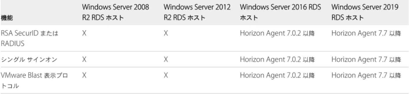 表  3-2. View Agent 6.2.6  以降または  Horizon Agent 7.0  以降がインストールされた  RDS  ホストでサポートされて いる機能 機能 Windows Server 2008 R2 RDS  ホスト Windows Server 2012R2 RDS ホスト Windows Server 2016 RDSホスト Windows Server 2019RDS ホスト RSA SecurID  または RADIUS