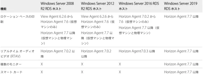 表  3-2. View Agent 6.2.6  以降または  Horizon Agent 7.0  以降がインストールされた  RDS  ホストでサポートされて いる機能 （続き） 機能 Windows Server 2008 R2 RDS  ホスト Windows Server 2012R2 RDS ホスト Windows Server 2016 RDSホスト Windows Server 2019RDS ホスト ロケーション ベースの印 刷 View Agent 6.2.6  から Horizon 