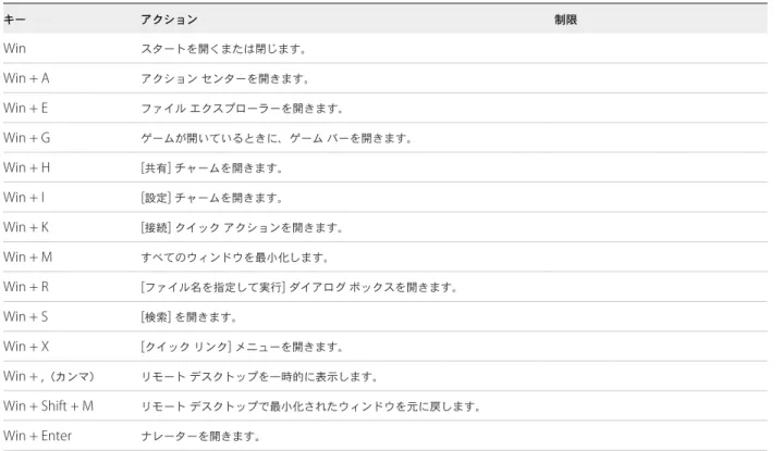 表  3-4. Windows 8.x  および  Windows Server 2012 R2  リモート デスクトップの  Windows  キー ショートカット