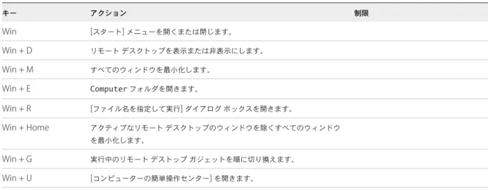表  3-4. Windows 8.x  および  Windows Server 2012 R2  リモート デスクトップの  Windows  キー ショートカット （続き） キー アクション 制限 Win + Shift + M リモート デスクトップで最小化されたウィンドウを元に戻します。 Win + Home アクティブなリモート デスクトップのウィンドウ以外のすべてのウィンドウ を最小化します（ Win + Home  キーをもう一度押すとすべてのウィンドウが 元に戻ります） 。 Win + En