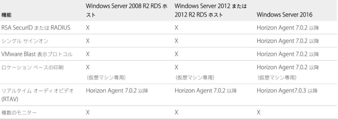 表  3 ‑2.  View Agent 6.1.1  以降、または  Horizon Agent 7.0  以降がインストールされた  RDS  ホストでサポートされ ている機能 機能 Windows Server 2008 R2 RDS  ホスト Windows Server 2012  または 2012 R2 RDS  ホスト Windows Server 2016