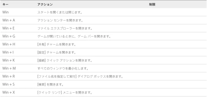 表  3 ‑4.  Windows 10  リモート デスクトップと  Windows Server 2016  リモート デスクトップの  Windows  キー ショートカット キー アクション 制限 Win スタートを開くまたは閉じます。 Win + A アクション センターを開きます。 Win + E ファイル エクスプローラーを開きます。 Win + G ゲームが開いているときに、ゲーム バーを開きます。 Win + H [ 共有 ]  チャームを開きます。 Win + I [ 設定 ]  チャー