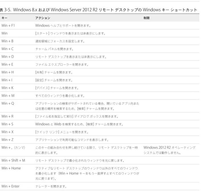 表  3‑4.  Windows 10  リモート デスクトップと  Windows Server 2016  リモート デスクトップの  Windows  キー ショートカット  ( 続き ) キー アクション 制限 Win + , （カンマ） リモート デスクトップを一時的に表示します。 Win + Shift + M リモート デスクトップで最小化されたウィンドウを元に戻します。 Win + Enter ナレーターを開きます。
