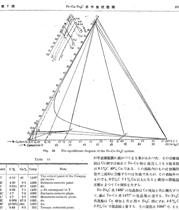 Fig.  36  The  equilibrium  diagram  of  the  Fe-Cu-Fe3C  system.