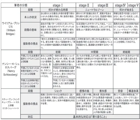 表 12　転機の状況と対応 = 筆者作成、2018 年 　これらの段階の支援は、まず stage Ⅰでは、過去の行動パターンを支えた旧シス テムを壊してしまうので感情的な動揺を含むなど心理的負担が大きい時である。し たがって、専門職や周囲の人が安易に説得したり、現実と対決させるようなことは 危険が伴いやすいといえる。この段階の周囲の対応は、当事者が本当のことを話し たい、聞きたいという合図を待つことが必要になり受容的 ･ 支持的態度で接するこ とが大切となる。 　stage Ⅱ Ⅲは、空虚感や喪失感を伴いな