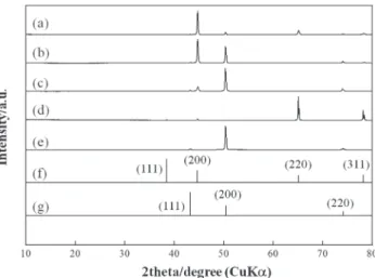 Fig. 5　 XRD patterns of Al layers（a, b, c）deposited from AlCl 3 -EMIC  bath, Al（d）and Cu（e）plates