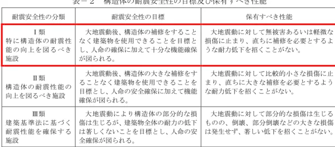 表 構造体 耐震 全性 目標及 保 性能  耐震 全性 類 耐震 全性 目標 保 性能 類 特 構 造 体 耐 震 性 能 向 施設 大地震動後 構造体 補修建 築 物使 用 目 標人命確保加え十 機能確保 大 地 震 動 無 被 害 あ い 軽 微損 傷直補 修必 要う耐力招い 類 構 造 体 耐 震 性 能 向 施設 大地震動後 構造体 大 補修建 築 物使 用目標人命全確保加え 機能 確保 大 地 震 動 比 較 的 損 傷直大補修必要 う耐力招い 類 建 築 基 準 法 基 耐 震 性 能 確 保 