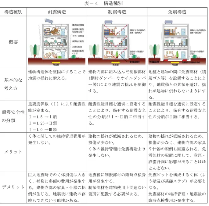 表 構造種 構造種 耐震構造 制震構造 免震構造 概要 基 的 考え方 建物構造体 堅固地震揺耐え 建物 部 組 込 制振部(鋼ンン等)地 震揺 制 御 地 建物 間 免震部 積層等設置地震動共振避揺 建物 伝わ い う 耐震 全性 類 要 数 耐震性能定＝1.5 →類 ＝ 1.25 → 類 ＝ 1.0  → 類 耐震性能目標 適 設定保耐震 全性類～類相 当 耐震性能目標 適 設定保耐震 全性類類相当 体 関 維持管理費用 生 い 建物 揺 減損傷少い 体 維持管理 免震構造 生 い 建物 揺 減損傷少 