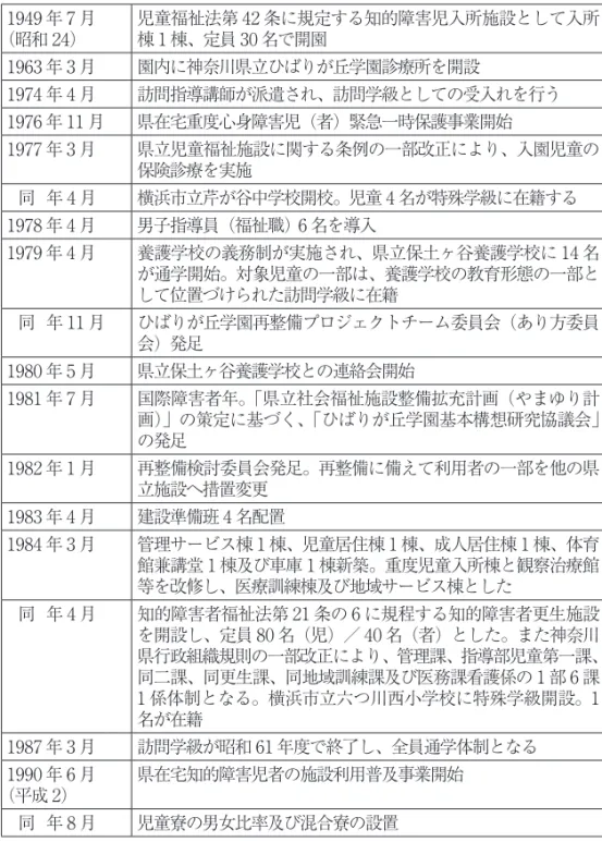 表 1　ひばりが丘学園 60 年のあゆみ 1949 年 7 月 （昭和 24） 児童福祉法第 42 条に規定する知的障害児入所施設として入所棟 1 棟、定員 30 名で開園 1963 年 3 月 園内に神奈川県立ひばりが丘学園診療所を開設 1974 年 4 月 訪問指導講師が派遣され、訪問学級としての受入れを行う 1976 年 11 月 県在宅重度心身障害児（者）緊急一時保護事業開始 1977 年 3 月 県立児童福祉施設に関する条例の一部改正により、入園児童の 保険診療を実施 同年 4 月 横浜市立芹が谷