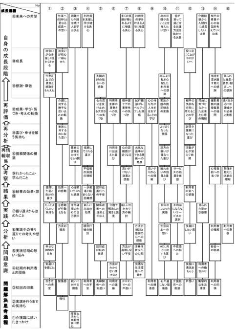 表 7　概念図による介護職員の成長過程 䠪䡋 䐭ᮍ᮶䜈䛾ᕼᮃ 䐬ᡂ㛗 䐫ឤㅰ䞉ᑛᩗ ෌ ホ ౯ 䐪ᡂᯝ䞉Ꮫ䜃䞉Ẽ 䛵䛝䞉⪃䛘䛾㌿᥮ ෌ ศ ᯒ 䐩႐䜃䞉ᖾ䛫䜢㢪䛖Ẽᣢ䛱 ෌᝟ ሗ཰ 㞟 䐨ಙ㢗㛵ಀ䛾ᵓ⠏ ⪃ ᐹ 䐧䜟䛛䛳䛯䛣䛸䞉Ꮫ䜣䛰䛣䛸 ⤖ ᯝ 䐦⤖ᯝ䛾ຠᯝ䞉ㄢ㢟 䐥᣺䜚㏉䜚䛛䜙ᨵ 䜑䛯䛣䛸 ศ ᯒ 䐤ᐇ㊶୰䛾᣺䜚 ㏉䜚䛷䛾⪃䛘䜔᝿ 䛔 䐣ᐇ㊶ึᮇ䛾᝿ 䛔䞉ᝎ䜏 䐢ึᮇ䛾฼⏝⪅ 䛸䛾㛵ಀ 䐡ึᅇ䛾༳㇟ 䐠ᐇ㊶䜢⾜䛖䜎䛷 䛾Ẽᣢ䛱 䐟௓ㆤ⫋䛻ᑵ䛔 䛯䛝䛳䛛䛡ᡂ㛗㐣⛬ ཮᪉䛾㢪䛔䛜㔜䛺䛳䛯႐䜃᝼ᛶ ⾪ᧁⓗ䛺⏕