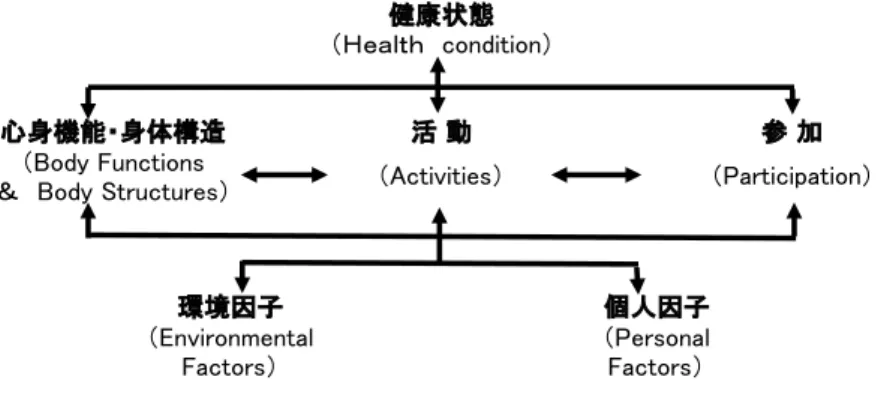 図 1　「国際生活機能分類－国際障害分類改訂版」（日本語版より筆者作成）