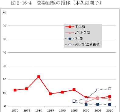 図 2-16-4  登場回数の推移（木久扇親子） 