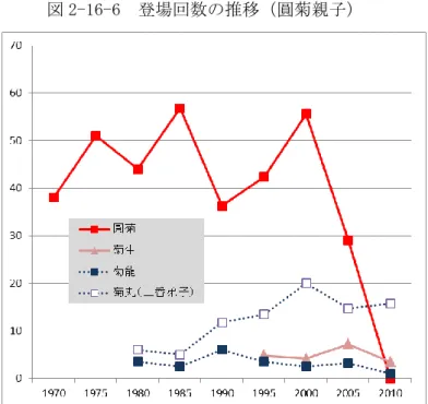 図 2-16-6  登場回数の推移（圓菊親子） 