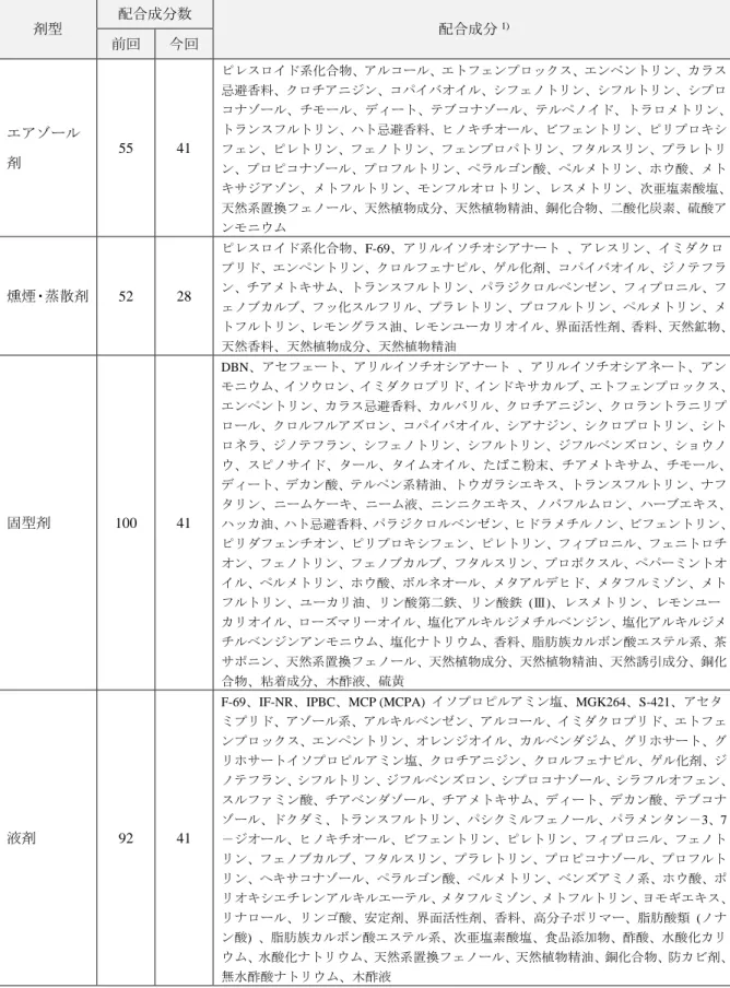 表 2-11  剤型別の配合成分数と主な配合成分  剤型  配合成分数  配合成分 1) 前回  今回  エアゾール 剤  55  41  ピレスロイド系化合物、アルコール、エトフェンプロックス、エンペントリン、カラス忌避香料、クロチアニジン、コパイバオイル、シフェノトリン、シフルトリン、シプロ コナゾール、チモール、ディート、テブコナゾール、テルペノイド、トラロメトリン、トランスフルトリン、ハト忌避香料、ヒノキチオール、ビフェントリン、ピリプロキシフェン、ピレトリン、フェノトリン、フェンプロパトリン、フタ