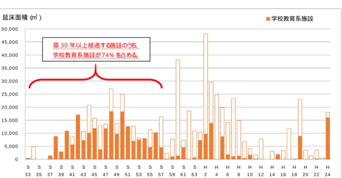 図  築年度別整備状況（ 学校教育系施設を着色） 老朽化が進む学校施設  校舎天井  屋上  体育館  （３）児童生徒数の変化  府中市の人口は現在も微増を続け、児童生徒数も横ばいの状況です。この傾向は当面 続くと見込まれますが、長期的には市の人口推計で示されているとおり、全国的な傾向 と同様、児童生徒数は減少することが予想されます。 このことから、老朽化が進む学校施設に対して、現在の児童生徒数を前提とした改修 や建替えを行うことは、将来的に余裕スペースを生み出すことにつながりかねず、結果 として過剰な投資